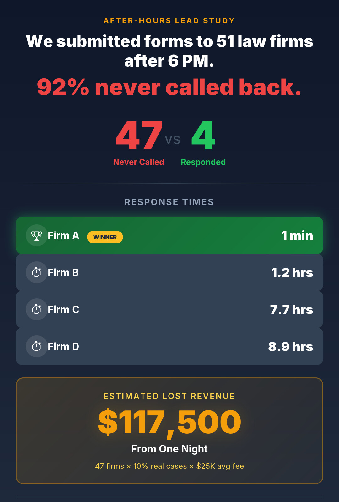 Law firm after hours leads study results: 92% of 51 firms never called back, $117,500 lost revenue