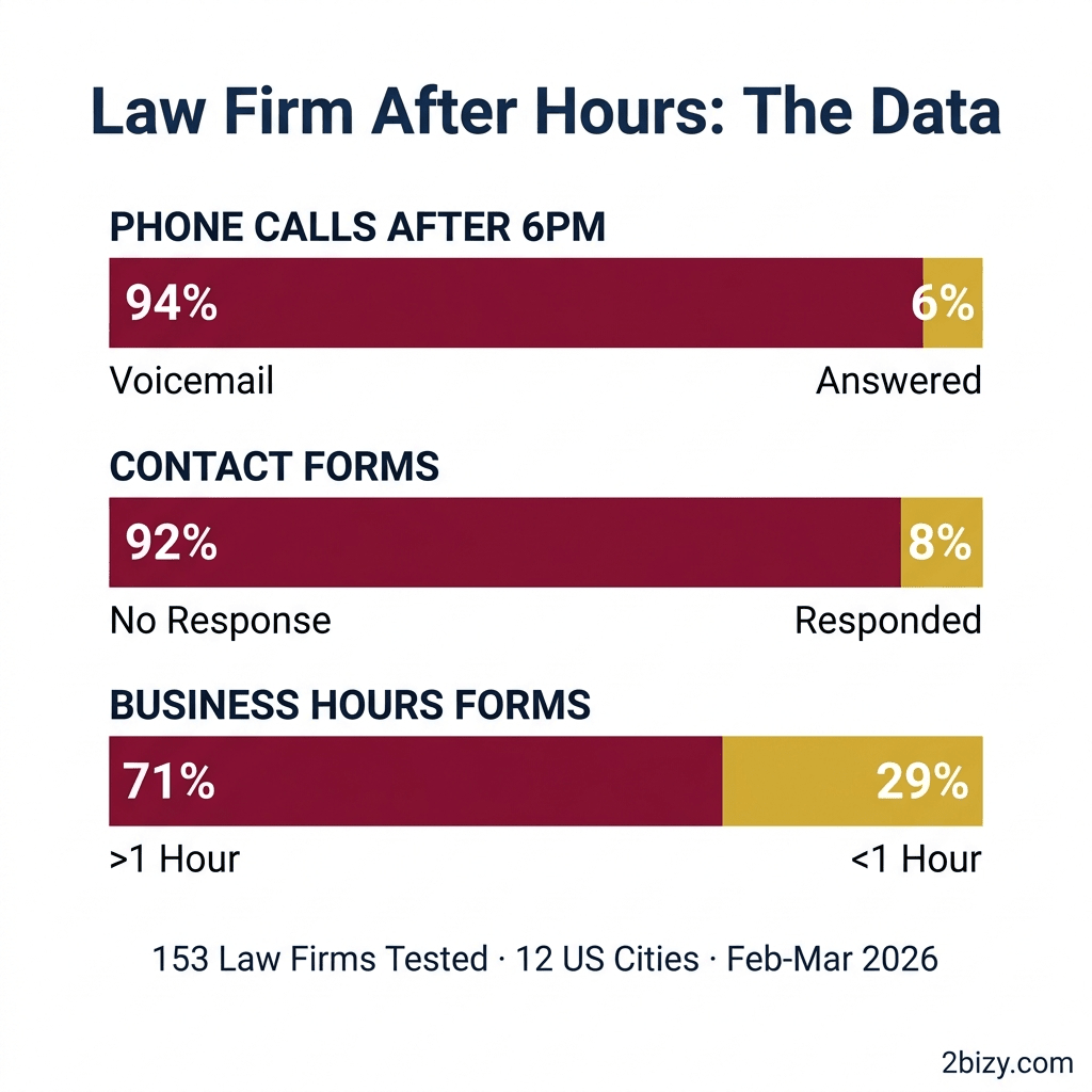 Law firm after hours response rates infographic showing 94% voicemail, 92% no form response