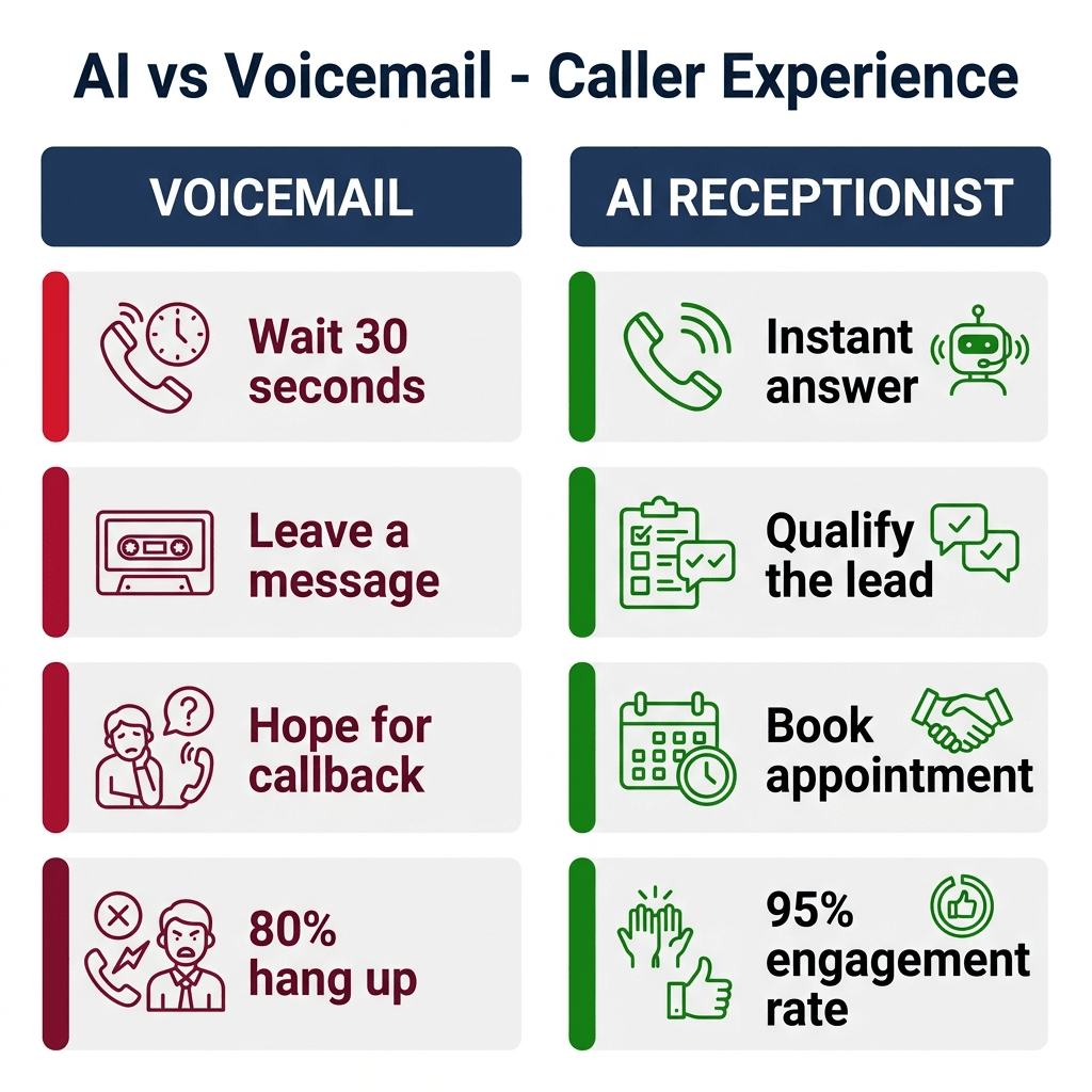 AI phone answering vs voicemail caller experience comparison